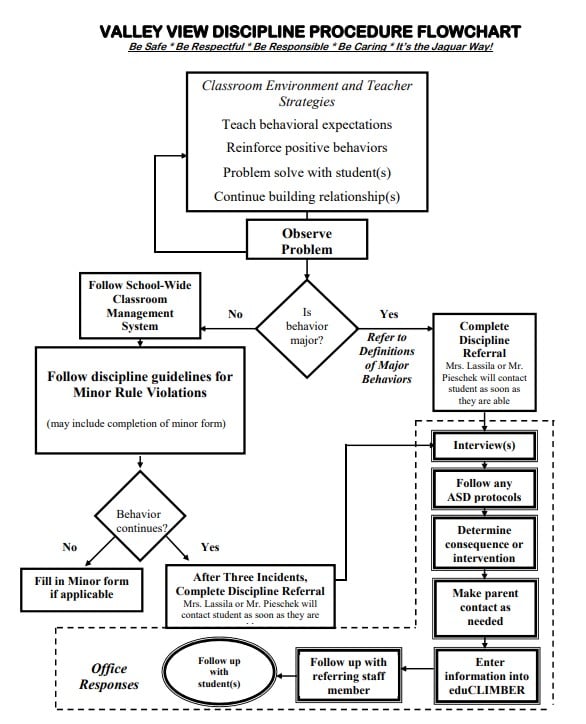 Discipline Procedure Flow Chart