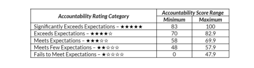 performance table